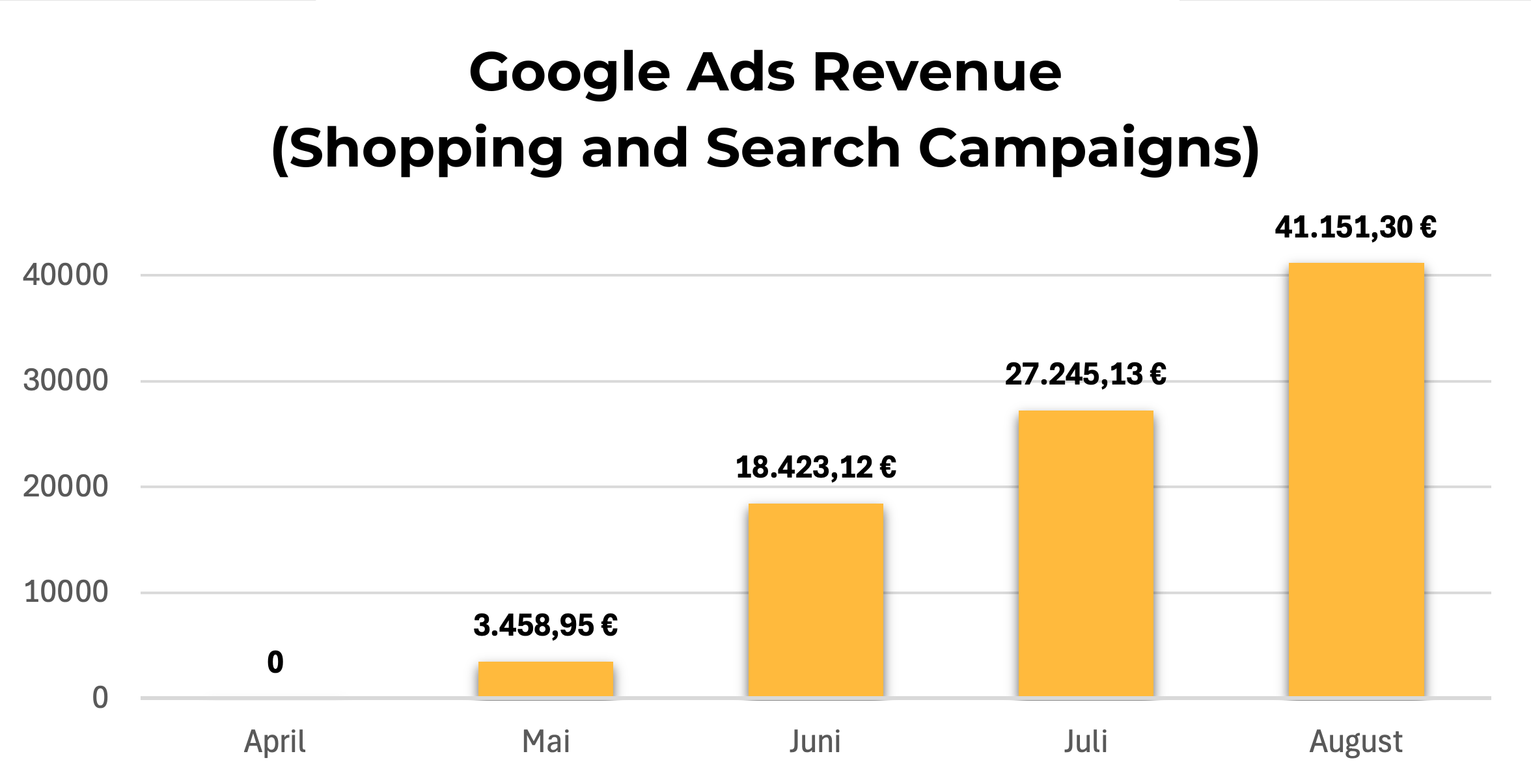 Успех в Google Ads магазин