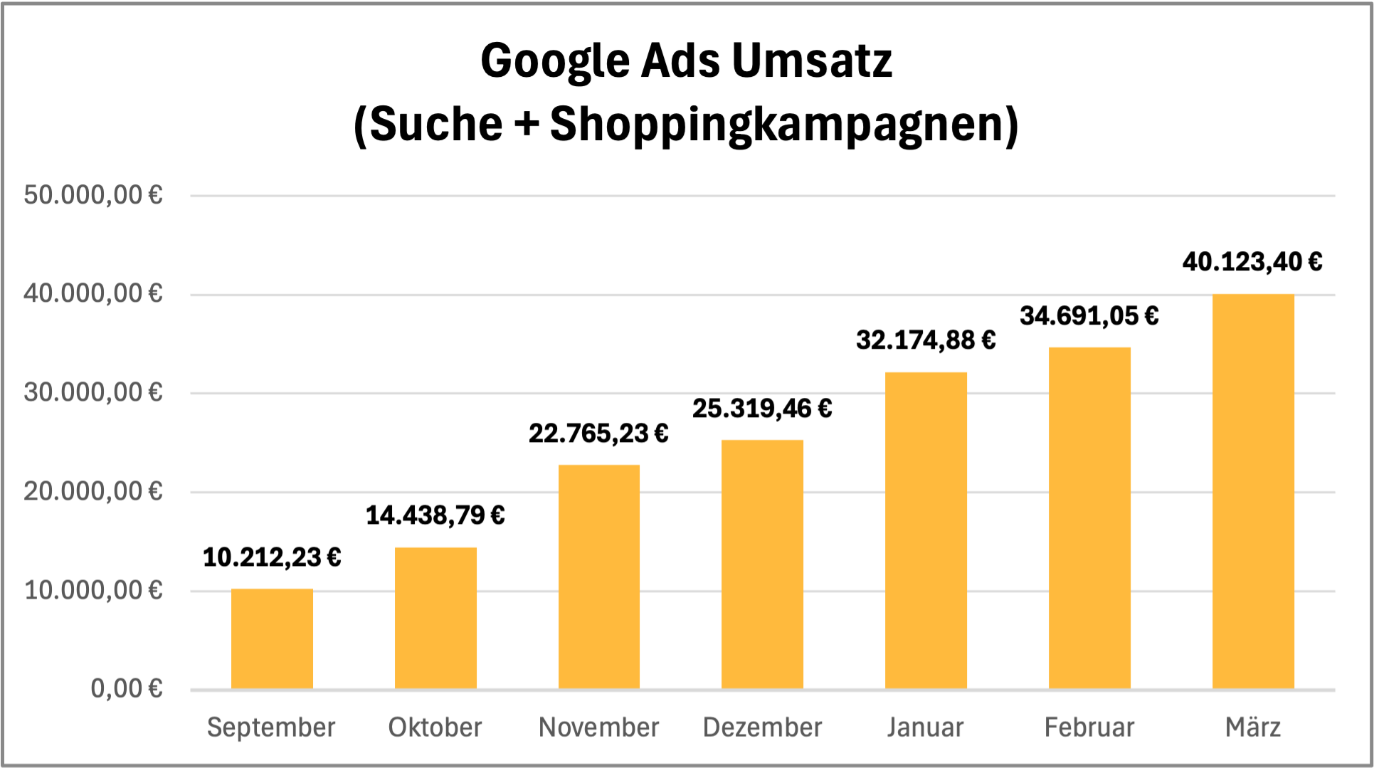 Google Ads доход